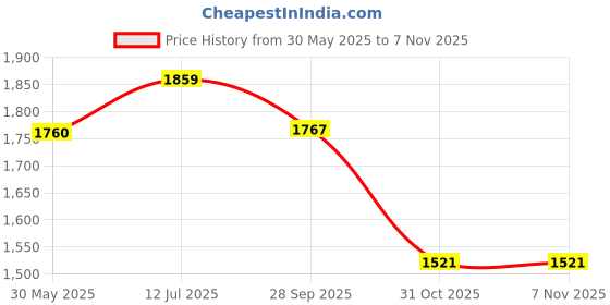 flipkart.com kobo Football Goalkeeper Gloves GKG-09 (Size-7.5) Goalkeeping Gloves kobo Price History Graph from 30 May 2025 to 3 Nov 2025