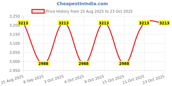 flipkart.com redoak Football Goalkeeper Gloves with Flexible Finger Guard- Green - Size 10 Goalkeeping Gloves redoak Price History Graph from 25 Aug 2025 to 22 Oct 2025