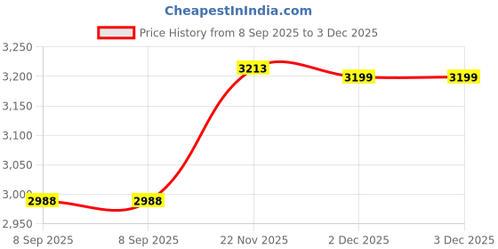 flipkart.com redoak Football Goalkeeper Gloves with Flexible Finger Guard - Red- Size 10 Goalkeeping Gloves redoak Price History Graph from 8 Sep 2025 to 3 Dec 2025