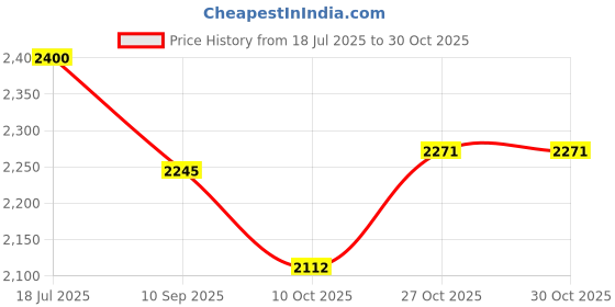 flipkart.com vigourzone FOOTBALL GRIPPER GOALKEEPER GLOVES (BLACK) Goalkeeping Gloves vigourzone Price History Graph from 18 Jul 2025 to 27 Oct 2025