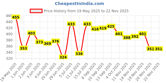 flipkart.com vgs football kit Football - Size: 5 vgs Price History Graph from 19 May 2025 to 18 Nov 2025