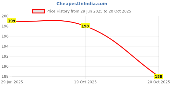 flipkart.com garg enterprises Football Leg Protection Pad, 6x3inch, Soft Foam-BLKI Football Shin Guard garg enterprises Price History Graph from 29 Jun 2025 to 20 Oct 2025