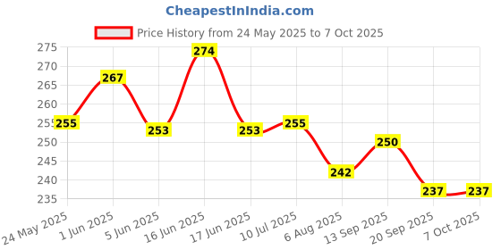 flipkart.com bixxon Football Net 12 Ball Net ( Red & White, ) Football Net bixxon Price History Graph from 24 May 2025 to 7 Oct 2025