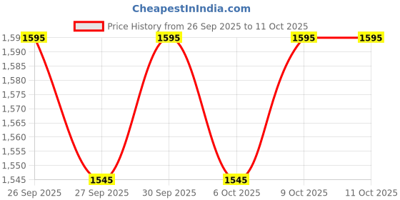 flipkart.com supreme Football Net Ace (All Double) Nylon, Machine Made (Pack Of 1 Pair) Football Net supreme Price History Graph from 26 Sep 2025 to 10 Oct 2025