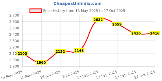 flipkart.com supreme Football Net Nylon_2XP(Heavy) UV Treated (Pack Of 1 Pair) Football Net supreme Price History Graph from 13 May 2025 to 15 Oct 2025