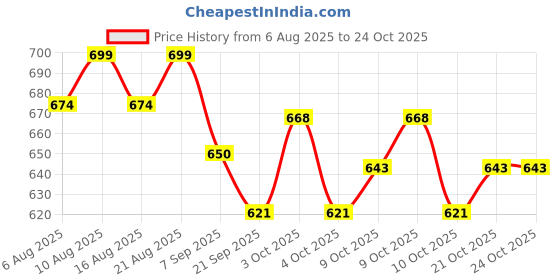 flipkart.com vs sports Football Pack of 2 Foosball vs sports Price History Graph from 6 Aug 2025 to 24 Oct 2025