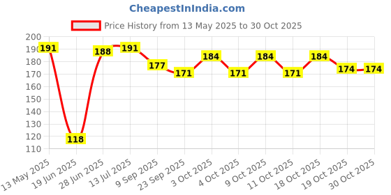 flipkart.com hhh FOOTBALL PUMP Football Pump Pump hhh Price History Graph from 13 May 2025 to 30 Oct 2025