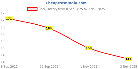 flipkart.com perico FOOTBALL PUMP Football Pump Pump perico Price History Graph from 8 Sep 2025 to 3 Nov 2025