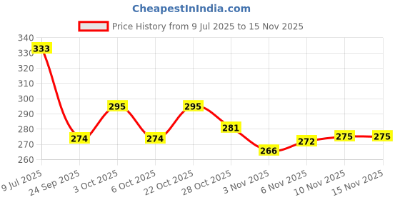 flipkart.com wasan Football Referee Card Red Yellow (Set of 2) Football Foul Card wasan Price History Graph from 9 Jul 2025 to 15 Nov 2025
