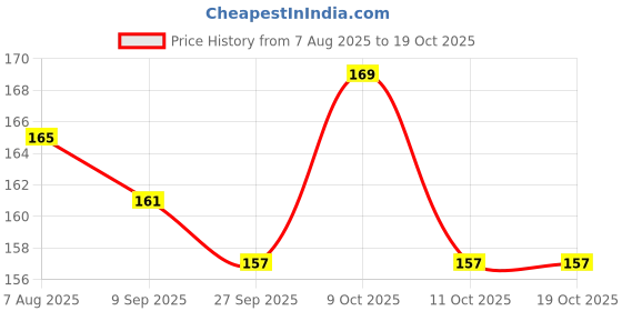 flipkart.com pesko Football Shin Guard K10 (Pack Of 1 Pair) Football Shin Guard pesko Price History Graph from 7 Aug 2025 to 19 Oct 2025