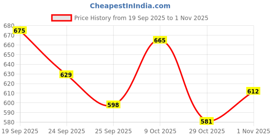 flipkart.com nivia Football Shoes For Men nivia Price History Graph from 19 Sep 2025 to 1 Nov 2025