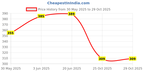 flipkart.com classic eagle Football Size-5 Black and white Rugby Football (pack of 1,Black and white) Football - Size: 5 classic eagle Price History Graph from 30 May 2025 to 28 Oct 2025
