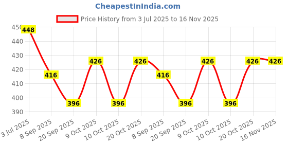 flipkart.com navkar Football - Size 5 Football - Size: 5 navkar Price History Graph from 3 Jul 2025 to 16 Nov 2025