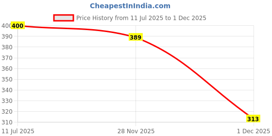 flipkart.com ashi enterprises Football size 5 Football - Size: 5 ashi enterprises Price History Graph from 11 Jul 2025 to 1 Dec 2025