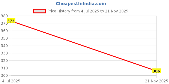 flipkart.com etahmart FOOTBALL SIZE 5 Football - Size: 5 etahmart Price History Graph from 4 Jul 2025 to 21 Nov 2025