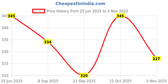 flipkart.com mrs Football Size 5 (Pack of 1, Multicolor) Football - Size: 5 mrs Price History Graph from 25 Jun 2025 to 3 Nov 2025