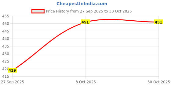 flipkart.com roxan Football Soccer Tennis Baseball Speed Ladder roxan Price History Graph from 27 Sep 2025 to 30 Oct 2025