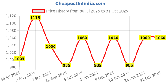 flipkart.com vinex Football - Superia | Size 5 | Machine-Stitched | Durable Training & Match Ball Football - Size: 5 vinex Price History Graph from 30 Jul 2025 to 30 Oct 2025