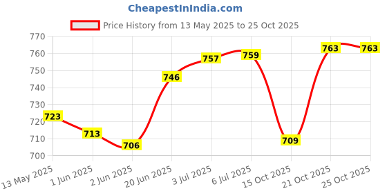 flipkart.com b fit usa Football Trainer Football Kit b fit usa Price History Graph from 13 May 2025 to 25 Oct 2025