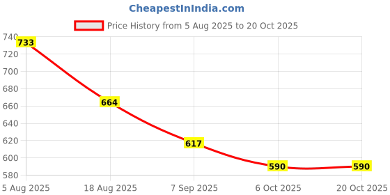 flipkart.com stallion Football Training Kit 9 Inch Cones , Soccer Cones Skipping Rope,4 Meter Ladder Football Kit stallion Price History Graph from 5 Aug 2025 to 20 Oct 2025