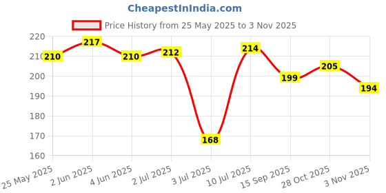 flipkart.com dibaco sports FOOTBALL VOLLEYBALL BASKET BALL PUMP WITH 2 PIN Football Pump Pump dibaco sports Price History Graph from 25 May 2025 to 2 Nov 2025
