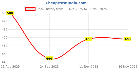 flipkart.com vixen Football Yoyo Football - Size: 5 vixen Price History Graph from 11 Aug 2025 to 16 Nov 2025