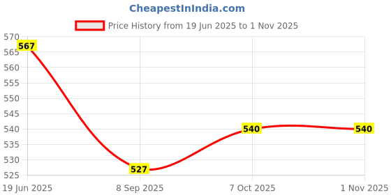 flipkart.com grant FOOTBALL05 Football - Size: 5 grant Price History Graph from 19 Jun 2025 to 1 Nov 2025