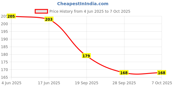 flipkart.com craft maniacs FOOTBALLER DIARY & KEYCHAIN A5 Diary RULED 120 Pages craft maniacs Price History Graph from 4 Jun 2025 to 6 Oct 2025
