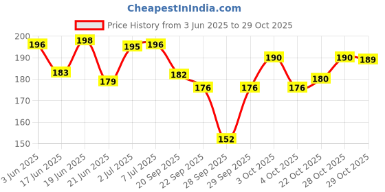 flipkart.com bingeable Footease Corn Eliminator Gel Exfoliates Dead & Corn Skin bingeable Price History Graph from 3 Jun 2025 to 29 Oct 2025