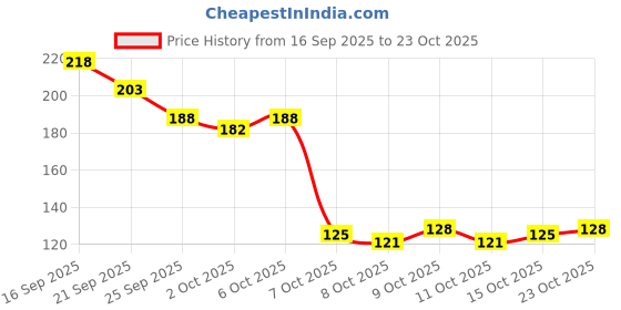 flipkart.com lorshel Footease Corn Removal Gel Easy and Painless Corn Removal lorshel Price History Graph from 16 Sep 2025 to 23 Oct 2025