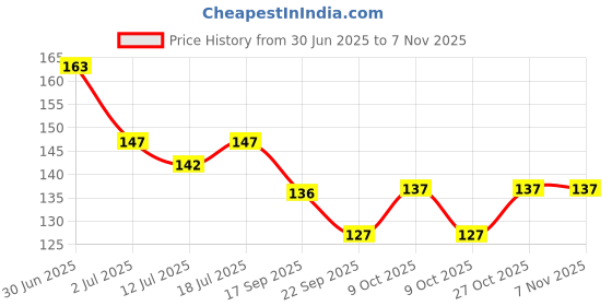 flipkart.com chiwa Footease Corn Removal Gel – Soft Exfoliating Solution for Feet chiwa Price History Graph from 30 Jun 2025 to 6 Nov 2025