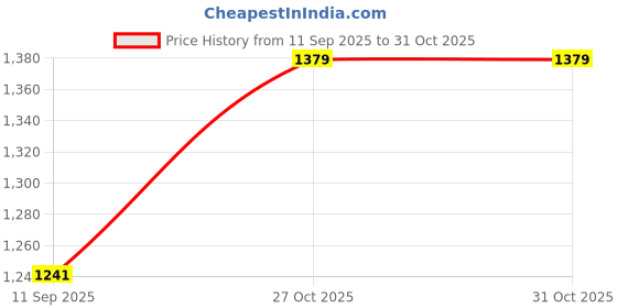 flipkart.com bags n packs Footloose Rucksack - 55 L bags n packs Price History Graph from 11 Sep 2025 to 31 Oct 2025