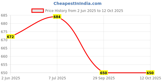 flipkart.com footloose Slip On Loafers For Men footloose Price History Graph from 2 Jun 2025 to 12 Oct 2025