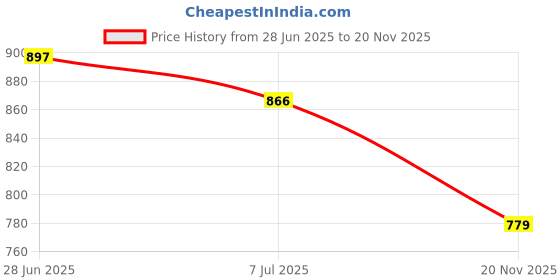 flipkart.com footloose Slip On Party Wear For Men footloose Price History Graph from 28 Jun 2025 to 20 Nov 2025