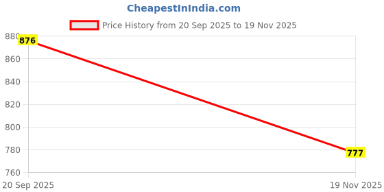 flipkart.com footloose Slip On Party Wear For Men footloose Price History Graph from 20 Sep 2025 to 19 Nov 2025