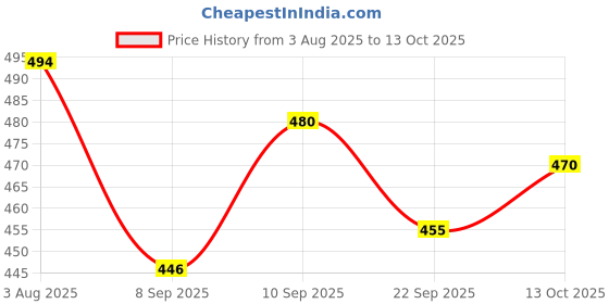 flipkart.com grandbiker Footmat & Dicky Mat Compatible for O.l.a S1 Pro Gen 2 | S1 Air | S1X Plus Ola Universal For Bike Two Wheeler Mat grandbiker Price History Graph from 3 Aug 2025 to 13 Oct 2025