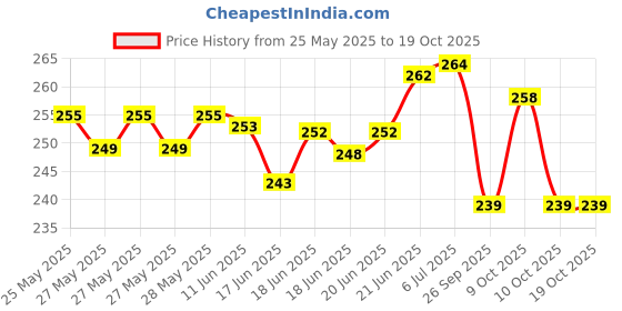 flipkart.com draxan FOOTMAT/FLOORMAT/SCOOTY MAT (Washable Mats) TVS Ntorq 125 Two Wheeler Mat TVS 5 Series Two Wheeler Mat draxan Price History Graph from 25 May 2025 to 18 Oct 2025