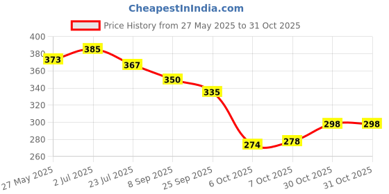 flipkart.com footox Bellies For Women footox Price History Graph from 27 May 2025 to 30 Oct 2025