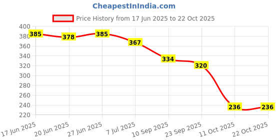 flipkart.com footox Bellies For Women footox Price History Graph from 17 Jun 2025 to 22 Oct 2025