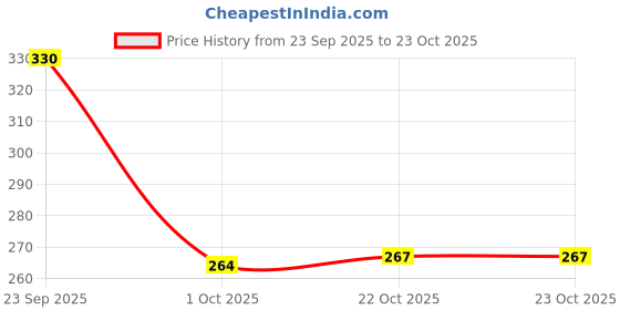 flipkart.com footox Bellies For Women footox Price History Graph from 23 Sep 2025 to 23 Oct 2025
