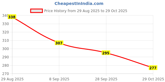 flipkart.com footox Casual Shoes Sneakers For Women footox Price History Graph from 29 Aug 2025 to 29 Oct 2025