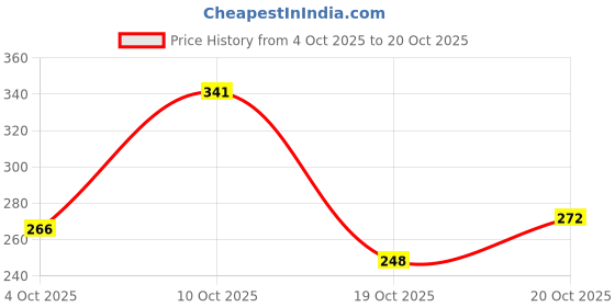 flipkart.com footox Casual Shoes Sneakers For Women footox Price History Graph from 4 Oct 2025 to 19 Oct 2025