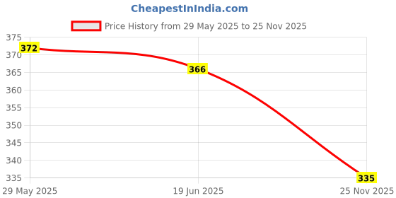 flipkart.com footox Men Flip Flops footox Price History Graph from 29 May 2025 to 25 Nov 2025