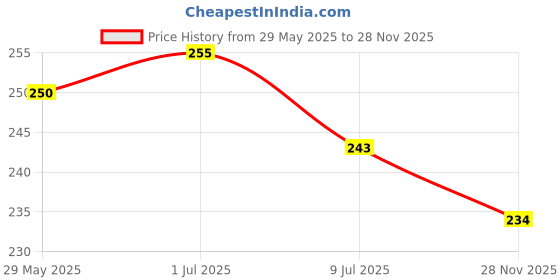 flipkart.com footox Men Flip Flops footox Price History Graph from 29 May 2025 to 28 Nov 2025