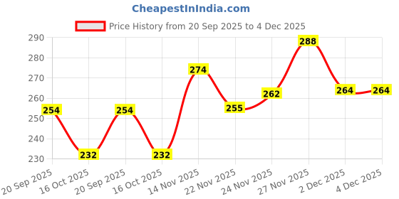 flipkart.com footox Men Flip Flops footox Price History Graph from 20 Sep 2025 to 4 Dec 2025