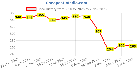 flipkart.com footox Shoes for Men | Sneaker for Men | Sports Shoes Running Shoes For Men footox Price History Graph from 23 May 2025 to 7 Nov 2025