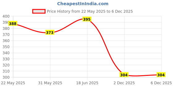 flipkart.com footox Trendy Sports Running Shoes For Women footox Price History Graph from 22 May 2025 to 6 Dec 2025