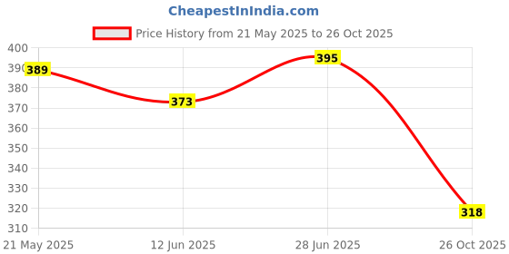 flipkart.com footox Trendy Sports Running Shoes For Women footox Price History Graph from 21 May 2025 to 26 Oct 2025