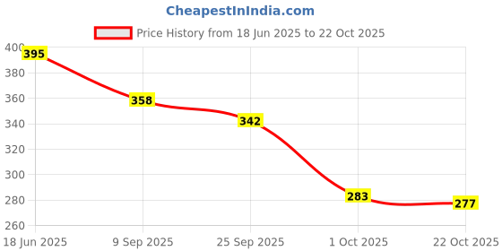 flipkart.com footox Trendy Sports Running Shoes For Women footox Price History Graph from 18 Jun 2025 to 22 Oct 2025