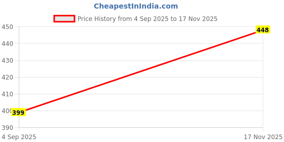 flipkart.com footoxx Bellies For Women footoxx Price History Graph from 4 Sep 2025 to 17 Nov 2025